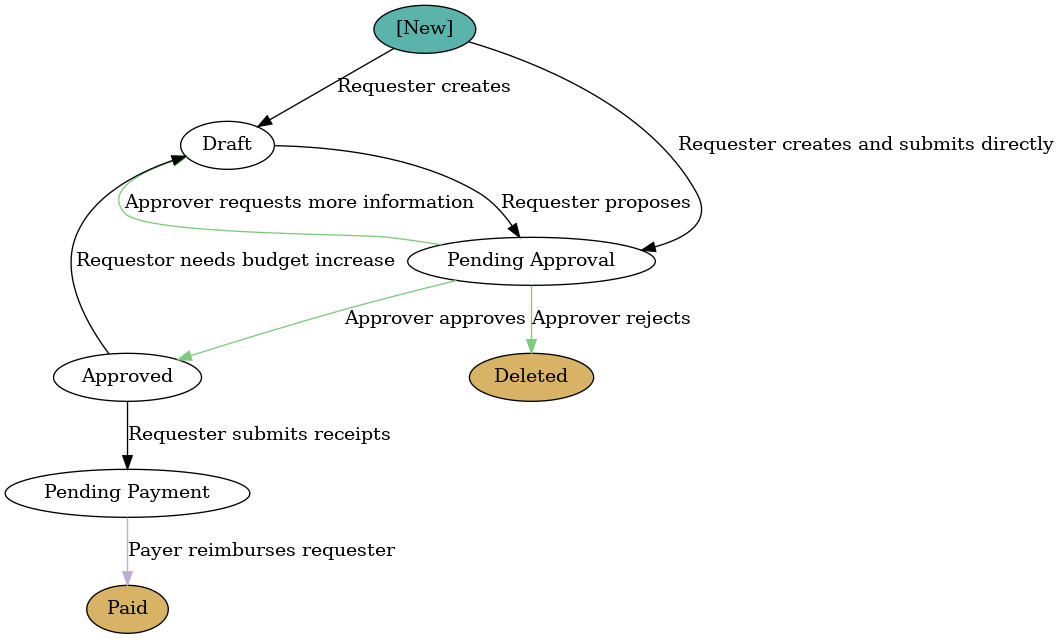 digraph {
  "[New]" [style="filled", fillcolor="/brbg3/3"];
  "[New]" -> "Draft" [label="Requester creates"];
  "[New]" -> "Pending Approval" [label="Requester creates and submits directly"];
  "Draft" -> "Pending Approval" [label="Requester proposes"];
  "Pending Approval" -> "Approved" [label="Approver approves", color="/accent3/1"];
  "Pending Approval" -> "Deleted" [label="Approver rejects", color="/accent3/1"];
  "Pending Approval" -> "Draft" [label="Approver requests more information", color="/accent3/1"];
  "Approved" -> "Draft" [label="Requestor needs budget increase"];
  "Approved" -> "Pending Payment" [label="Requester submits receipts"];
  "Pending Payment" -> "Paid" [label="Payer reimburses requester", color="/accent3/2"];
  "Deleted" [style="filled", fillcolor="/brbg3/1"];
  "Paid" [style="filled", fillcolor="/brbg3/1"];
}